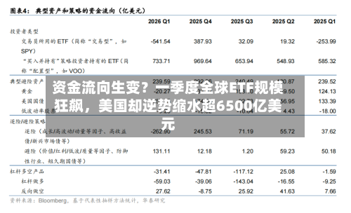 资金流向生变？一季度全球ETF规模狂飙，美国却逆势缩水超6500亿美元-第2张图片