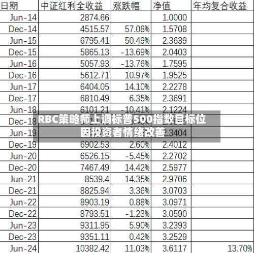 RBC策略师上调标普500指数目标位 因投资者情绪改善-第3张图片
