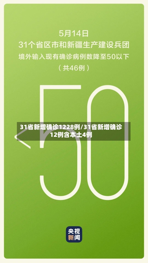 31省新增确诊1228例/31省新增确诊12例含本土4例
