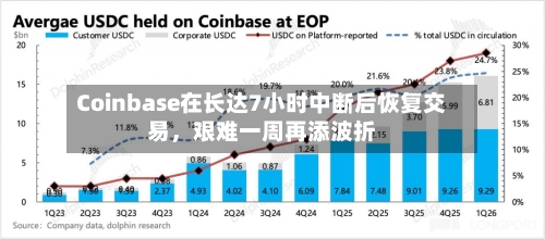 Coinbase在长达7小时中断后恢复交易，艰难一周再添波折-第2张图片
