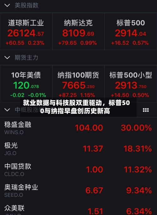 就业数据与科技股双重驱动，标普500与纳指早盘创历史新高-第2张图片