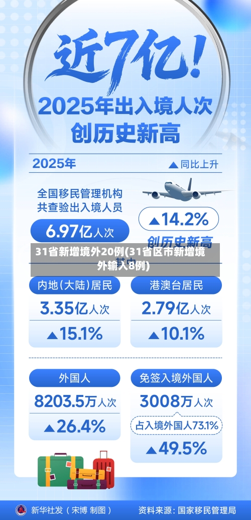 31省新增境外20例(31省区市新增境外输入8例)
