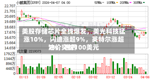 美股存储芯片全线爆发	，美光科技猛涨10%，闪迪涨超9%，英特尔涨超7%	，世界油价突破100美元-第2张图片