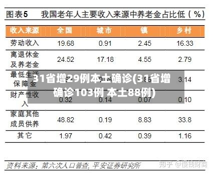 31省增29例本土确诊(31省增确诊103例 本土88例)