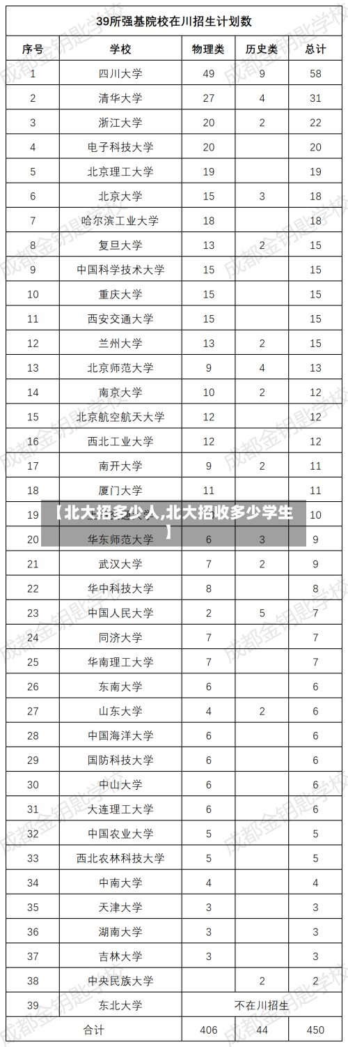 【北大招多少人,北大招收多少学生】-第2张图片