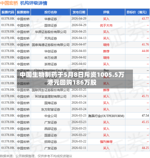 中国生物制药于5月8日斥资1005.5万港元回购186万股-第2张图片