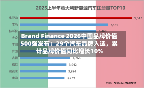 Brand Finance 2026中国品牌价值500强发布：29个汽车品牌入选，累计品牌价值同比增长10%