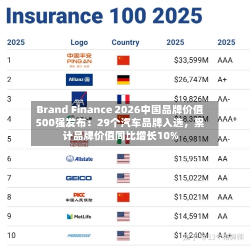 Brand Finance 2026中国品牌价值500强发布：29个汽车品牌入选，累计品牌价值同比增长10%-第2张图片