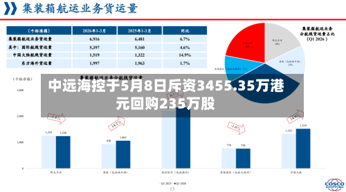 中远海控于5月8日斥资3455.35万港元回购235万股-第2张图片