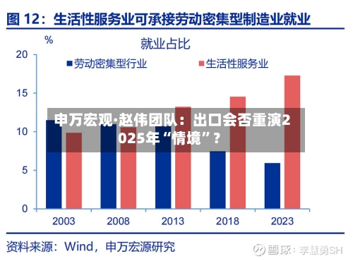 申万宏观·赵伟团队：出口会否重演2025年“情境”？