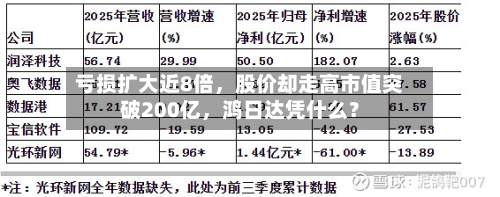 亏损扩大近8倍，股价却走高市值突破200亿	，鸿日达凭什么？-第3张图片