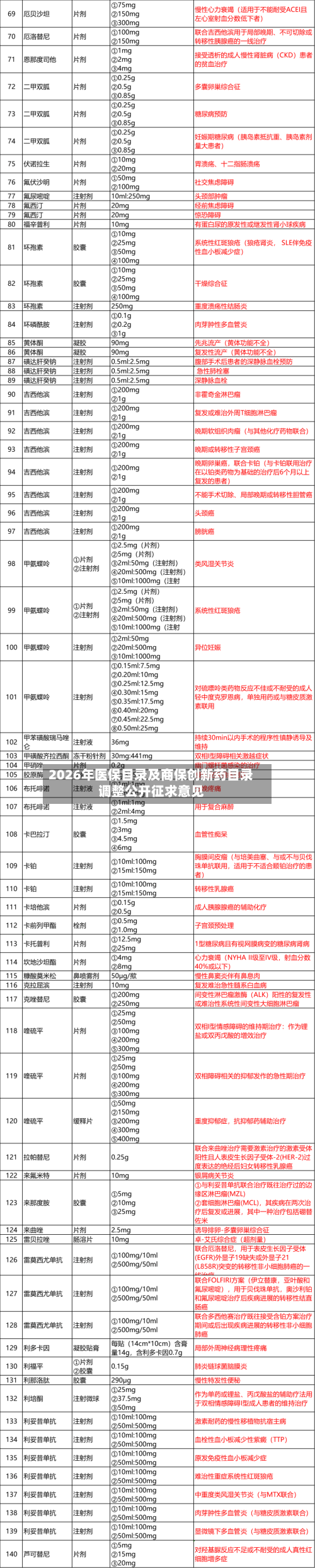 2026年医保目录及商保创新药目录调整公开征求意见