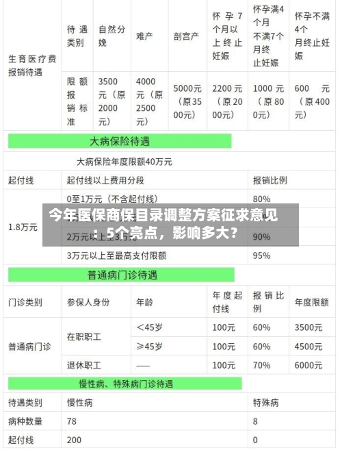 今年医保商保目录调整方案征求意见：5个亮点，影响多大？-第2张图片