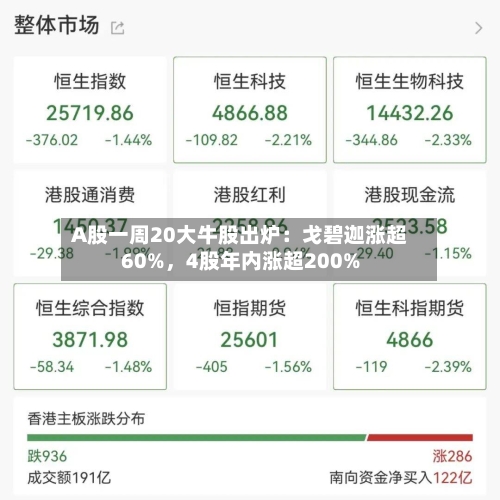 A股一周20大牛股出炉：戈碧迦涨超60%，4股年内涨超200%-第2张图片