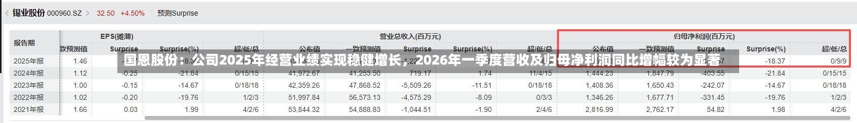 国恩股份：公司2025年经营业绩实现稳健增长	，2026年一季度营收及归母净利润同比增幅较为显著-第3张图片