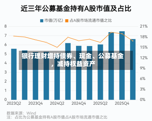 银行理财增持债券、现金	、公募基金	，减持权益资产-第2张图片