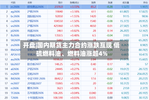 开盘|国内期货主力合约涨跌互现 低硫燃料油、燃料油涨超4%