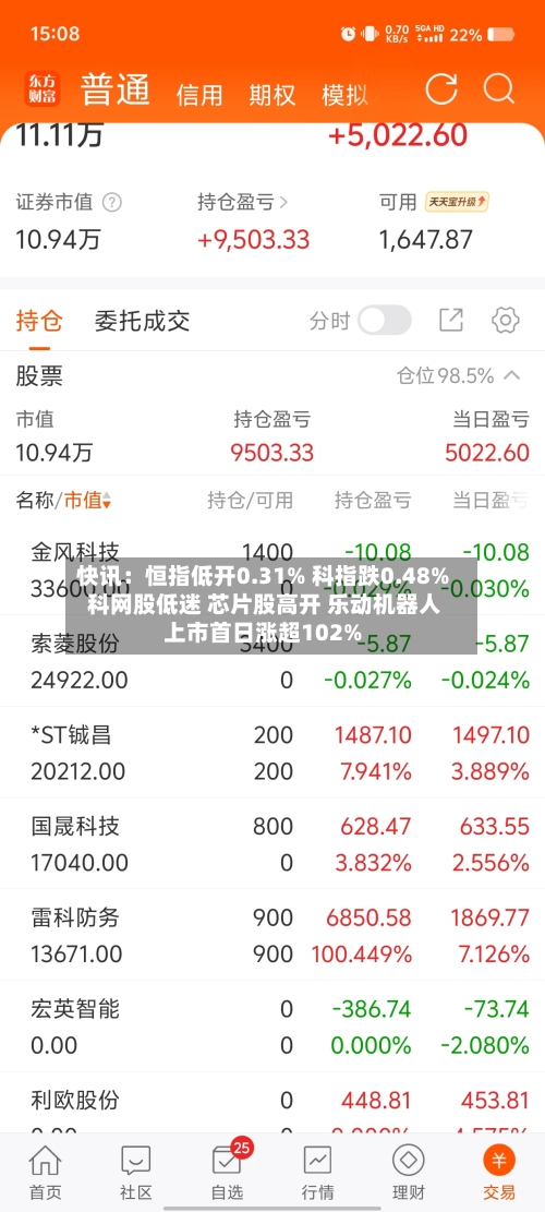 快讯：恒指低开0.31% 科指跌0.48% 科网股低迷 芯片股高开 乐动机器人上市首日涨超102%-第2张图片