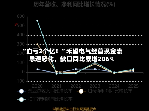 “血亏2个亿！	”禾望电气经营现金流急速恶化，缺口同比暴增206%-第2张图片