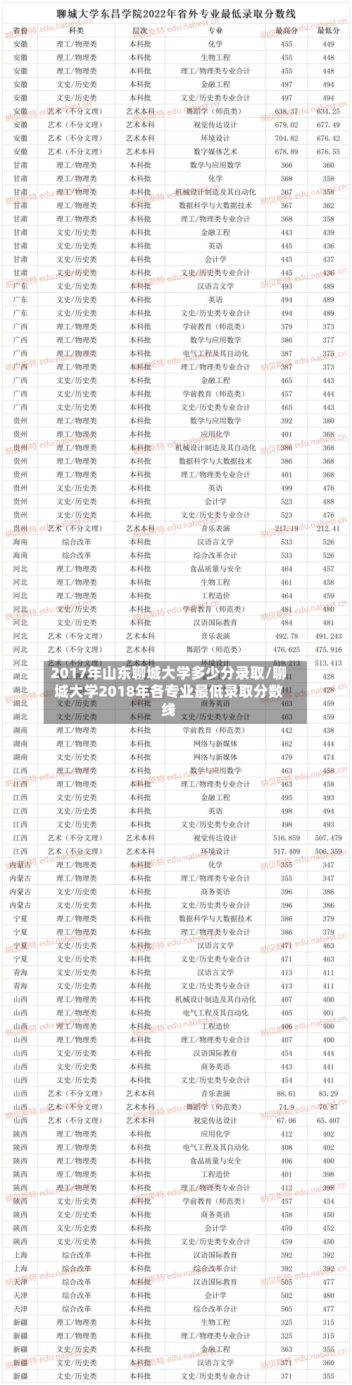 2017年山东聊城大学多少分录取/聊城大学2018年各专业最低录取分数线-第2张图片