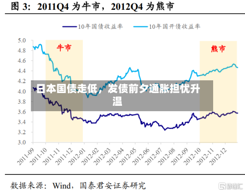 日本国债走低，发债前夕通胀担忧升温-第2张图片