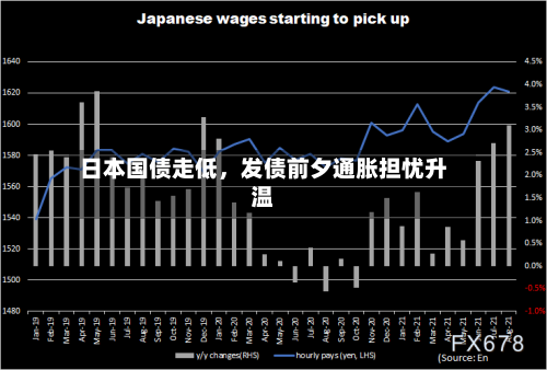 日本国债走低，发债前夕通胀担忧升温