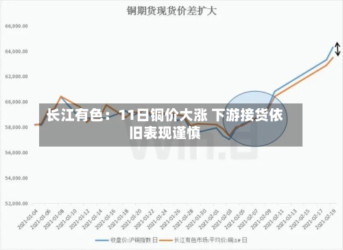 长江有色：11日铜价大涨 下游接货依旧表现谨慎