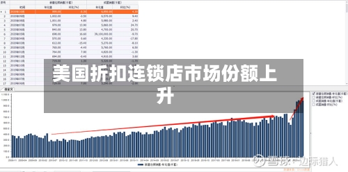 美国折扣连锁店市场份额上升