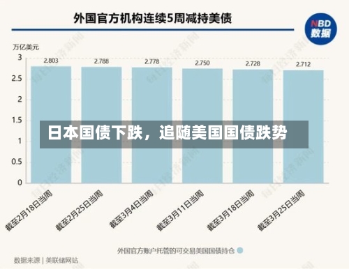日本国债下跌，追随美国国债跌势