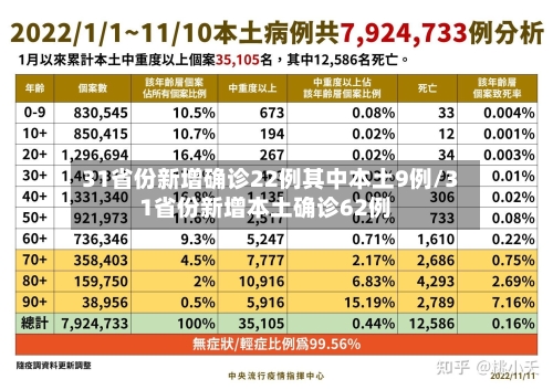 31省份新增确诊22例其中本土9例/31省份新增本土确诊62例