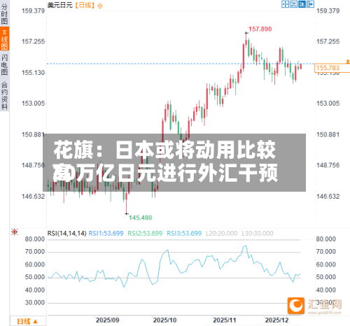 花旗：日本或将动用比较高30万亿日元进行外汇干预-第2张图片