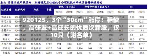 920125，3个“30cm”涨停！稀缺，高研发+高成长的优质次新股，仅10只（附名单）