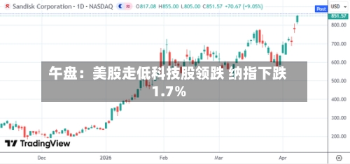 午盘：美股走低科技股领跌 纳指下跌1.7%