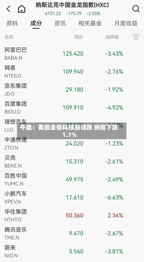 午盘：美股走低科技股领跌 纳指下跌1.7%-第2张图片