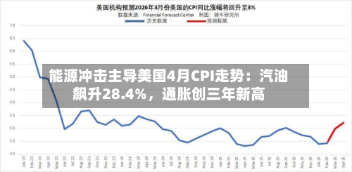 能源冲击主导美国4月CPI走势：汽油飙升28.4%，通胀创三年新高-第2张图片