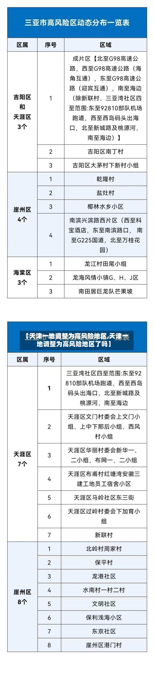 【天津一地调整为高风险地区,天津一地调整为高风险地区了吗】