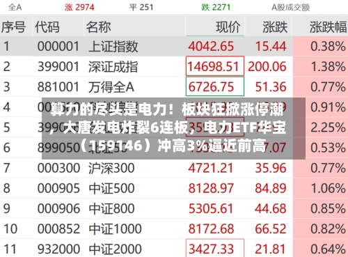 算力的尽头是电力！板块狂掀涨停潮，大唐发电炸裂6连板	，电力ETF华宝（159146）冲高3%逼近前高-第2张图片