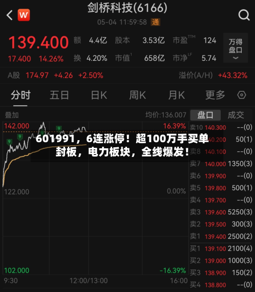 601991	，6连涨停！超100万手买单封板，电力板块，全线爆发！-第3张图片