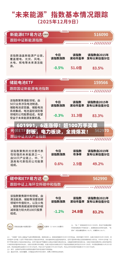 601991	，6连涨停！超100万手买单封板，电力板块，全线爆发！-第2张图片