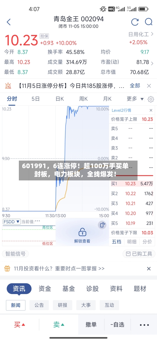 601991，6连涨停！超100万手买单封板，电力板块，全线爆发！