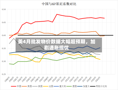 美4月批发物价数据大幅超预期，加剧通胀担忧