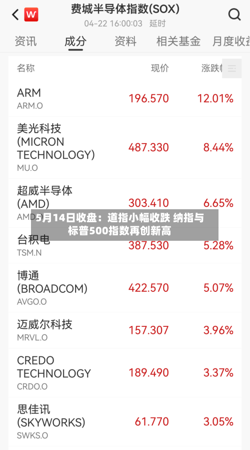 5月14日收盘：道指小幅收跌 纳指与标普500指数再创新高