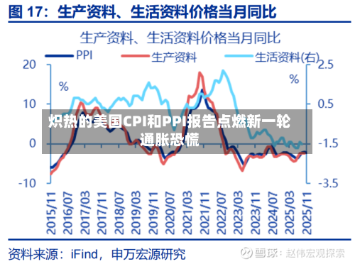 炽热的美国CPI和PPI报告点燃新一轮通胀恐慌-第3张图片
