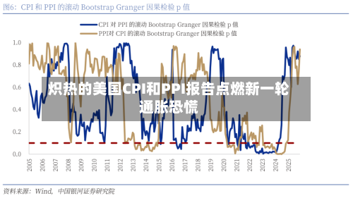 炽热的美国CPI和PPI报告点燃新一轮通胀恐慌