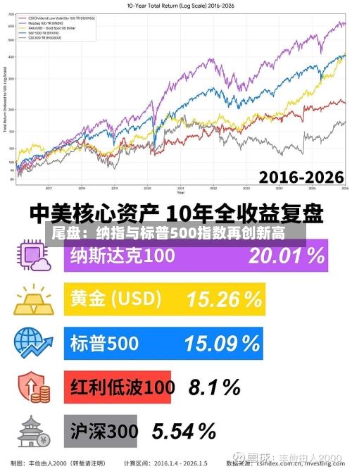 尾盘：纳指与标普500指数再创新高