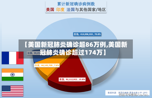 【美国新冠肺炎确诊超86万例,美国新冠肺炎确诊超过174万】-第3张图片
