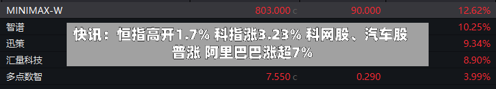快讯：恒指高开1.7% 科指涨3.23% 科网股、汽车股普涨 阿里巴巴涨超7%-第3张图片