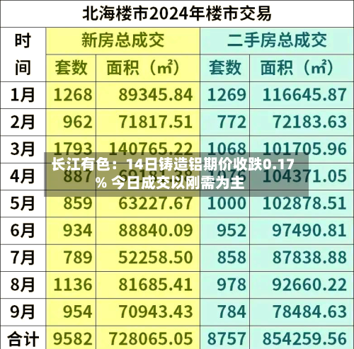 长江有色：14日铸造铝期价收跌0.17% 今日成交以刚需为主