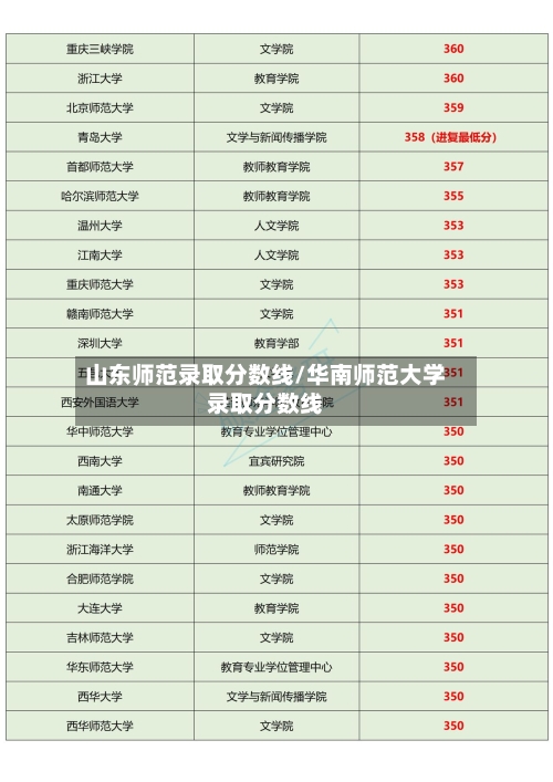山东师范录取分数线/华南师范大学录取分数线-第2张图片