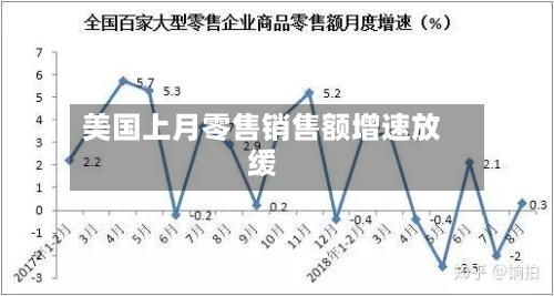 美国上月零售销售额增速放缓